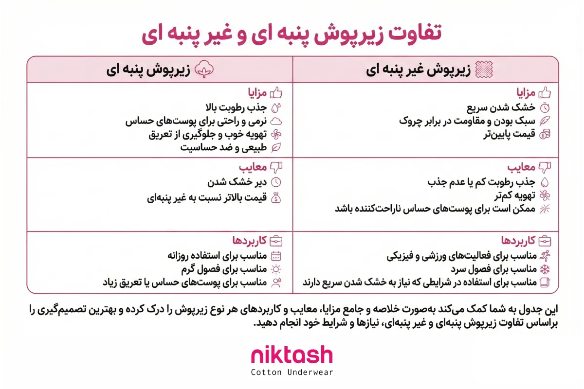 تفاوت زیرپوش پنبه ای و غیر پنبه ای